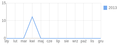 Wykres roczny blog rowerowy szylontko.bikestats.pl